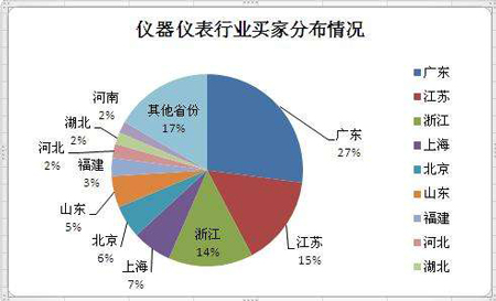 仪器仪表买家分布图