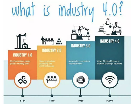 工业4.0的概念