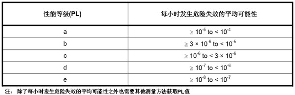 目标是将风险降至可接受水平