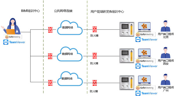 远程实验室的支持功能