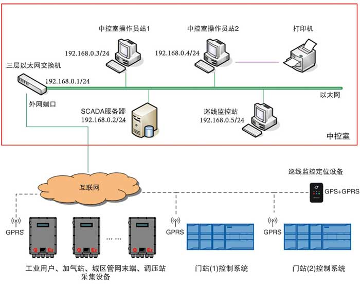 scada服务器