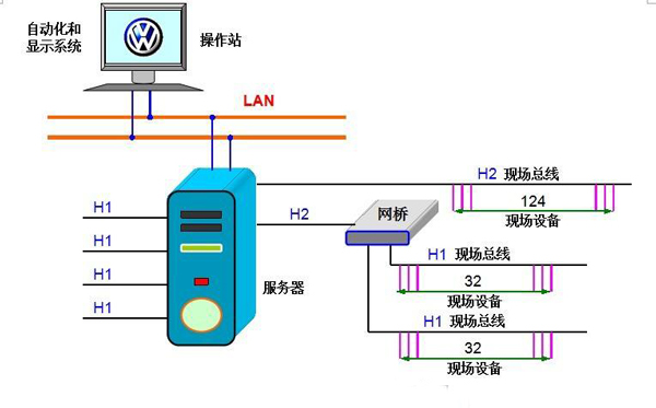 现场总线