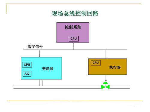 现场总线技术