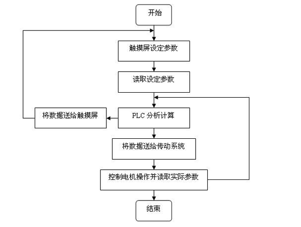 现场总线系统