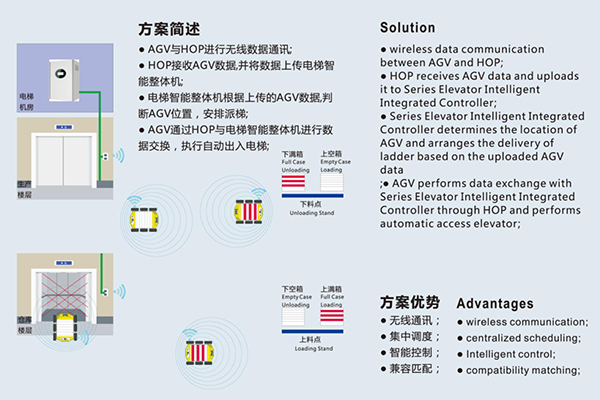 智慧工厂AGV电梯联动G7.jpg